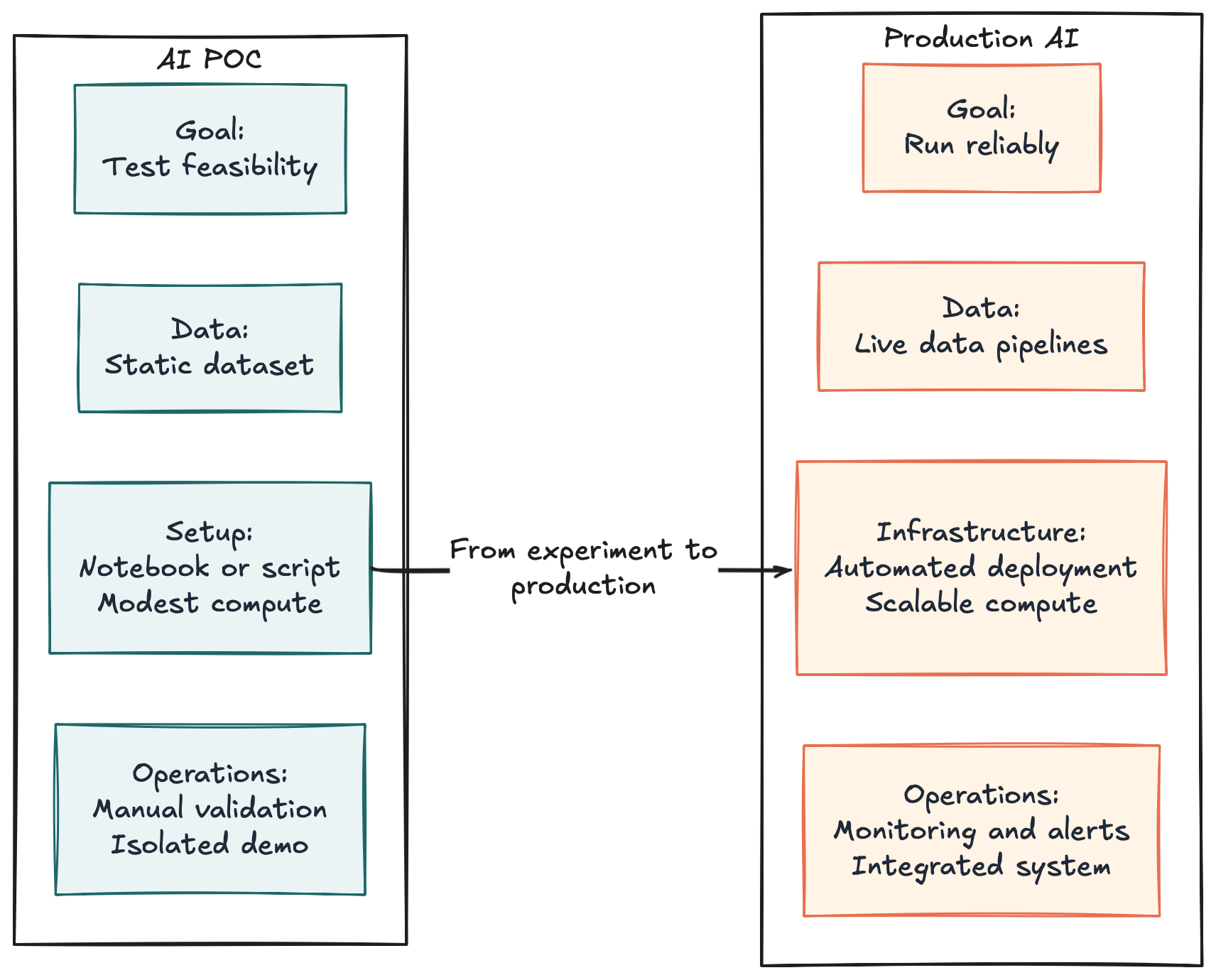 Figure 1: From demo to production, the gap is infrastructure