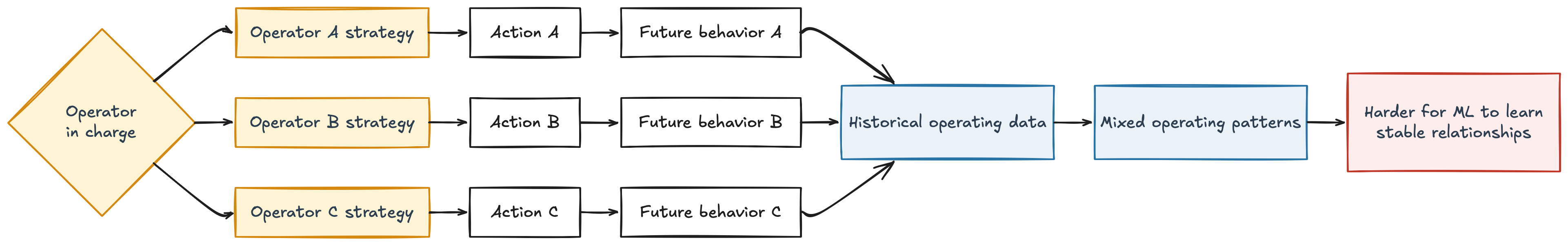 Figure 1: Human-driven variability in operation data