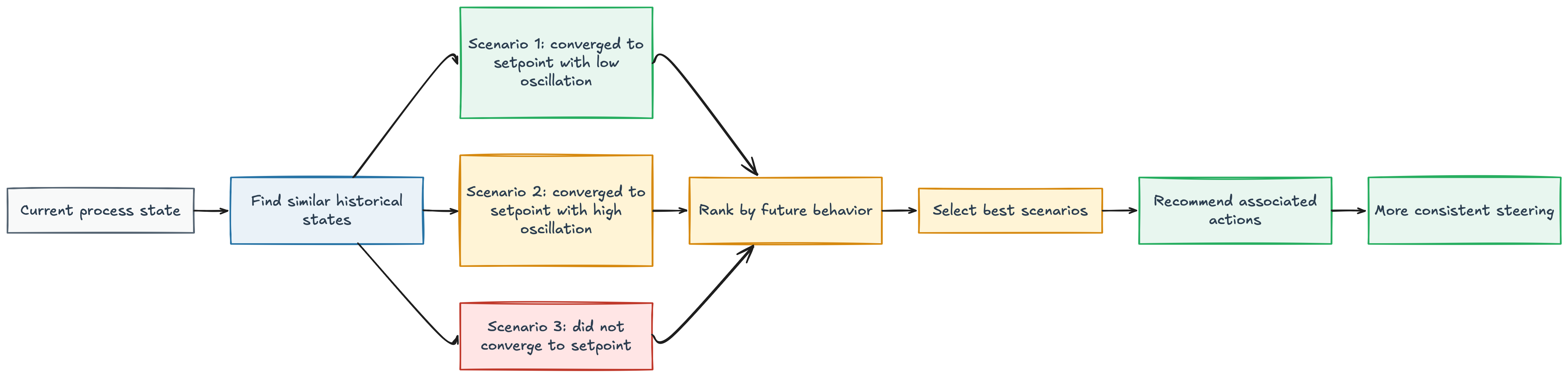 Figure 4: Scenario ranking and action recommendation